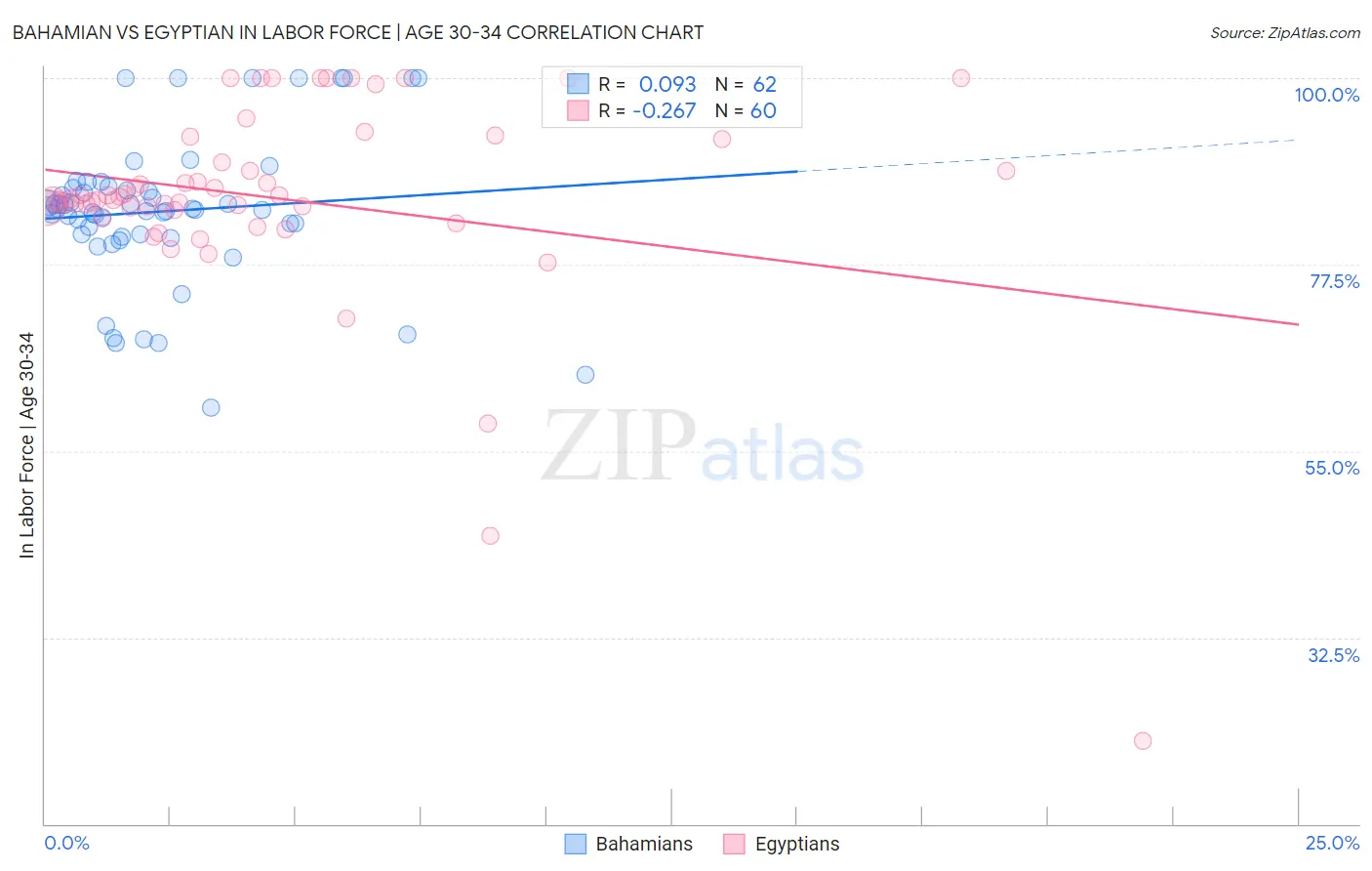 Bahamian vs Egyptian In Labor Force | Age 30-34