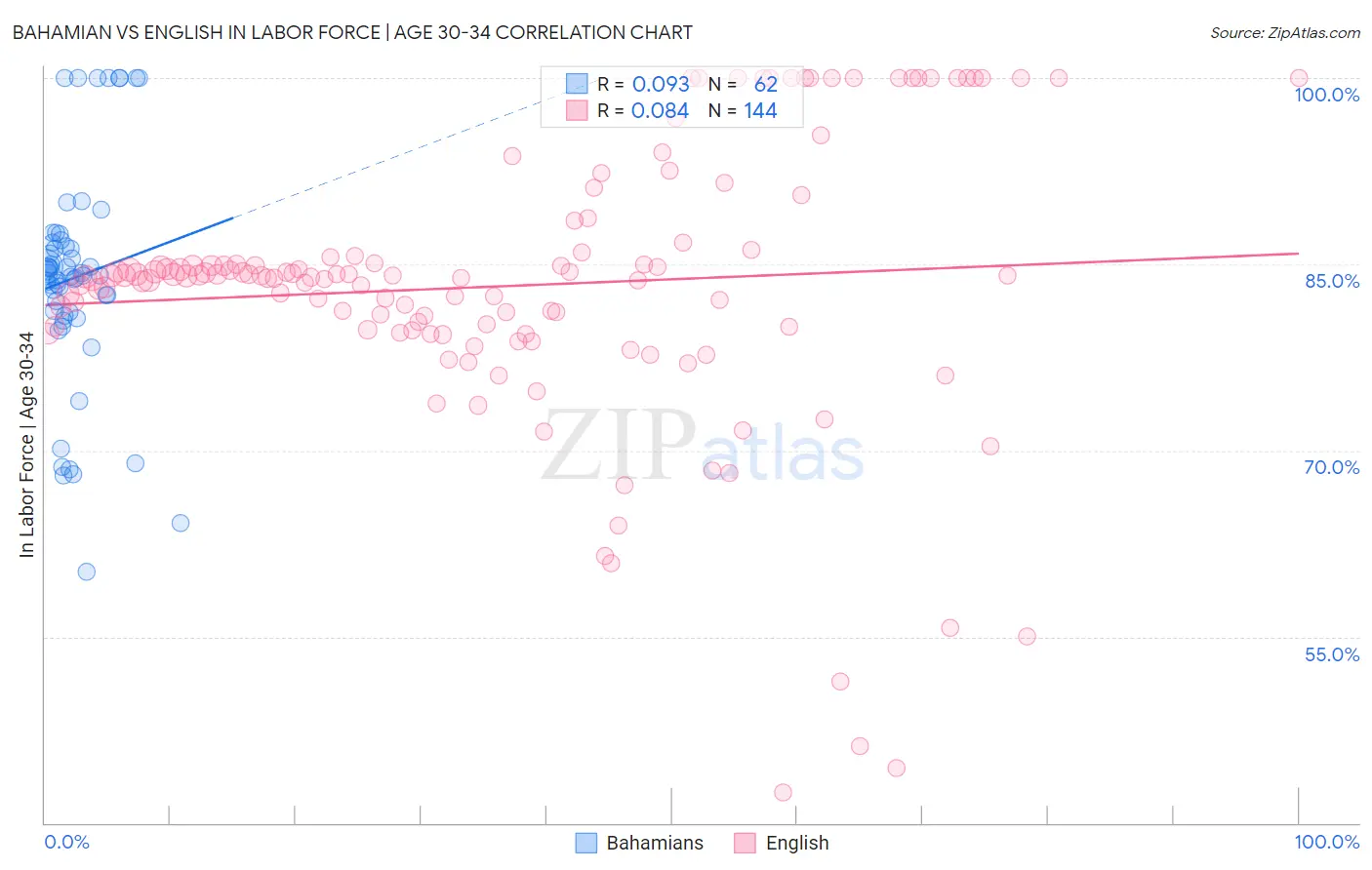 Bahamian vs English In Labor Force | Age 30-34