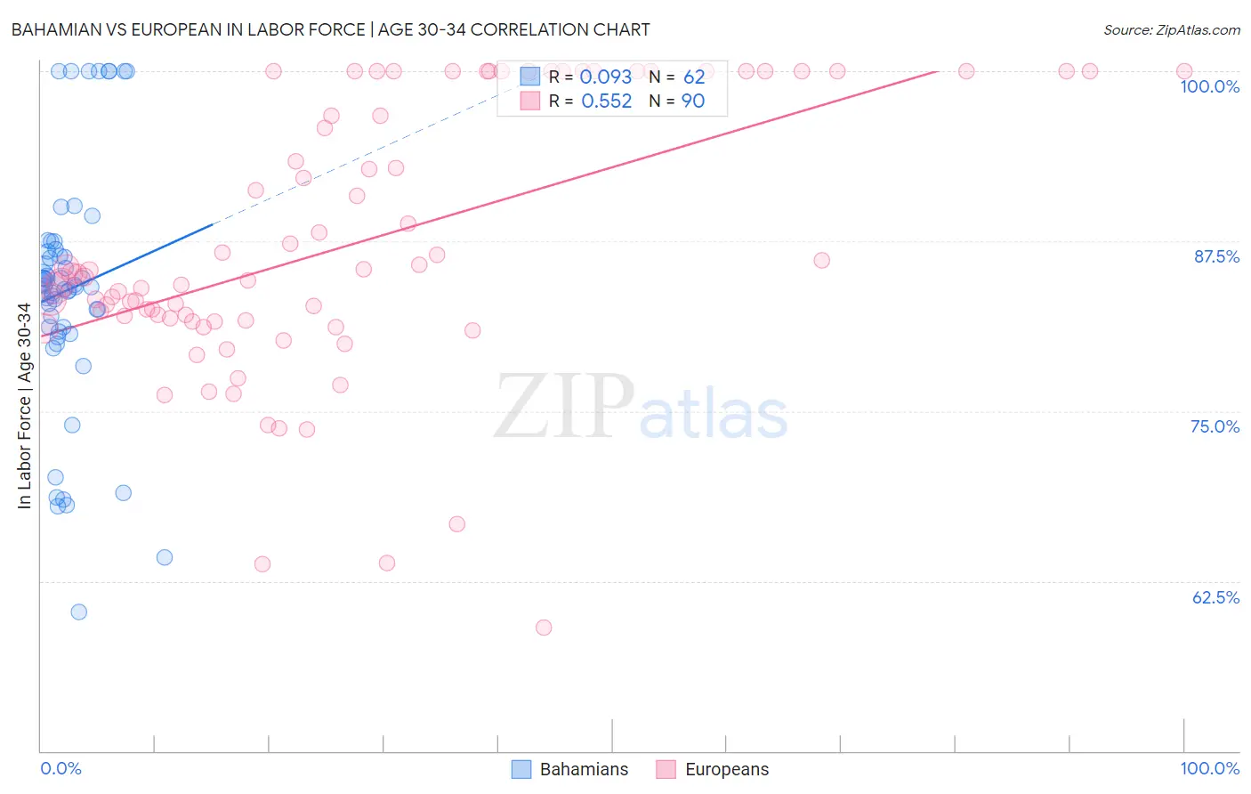 Bahamian vs European In Labor Force | Age 30-34