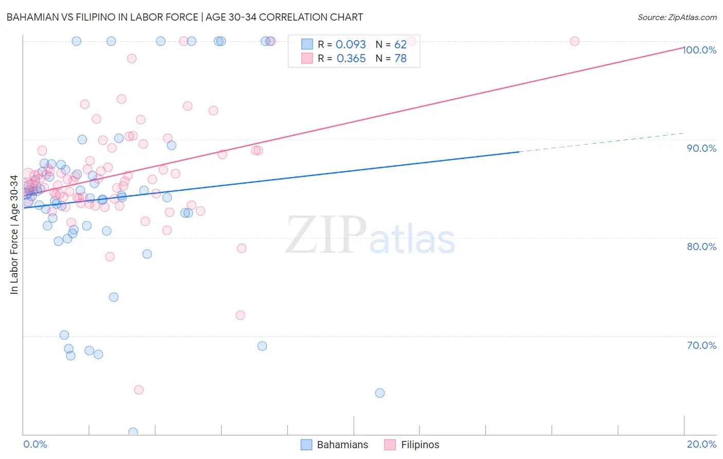 Bahamian vs Filipino In Labor Force | Age 30-34