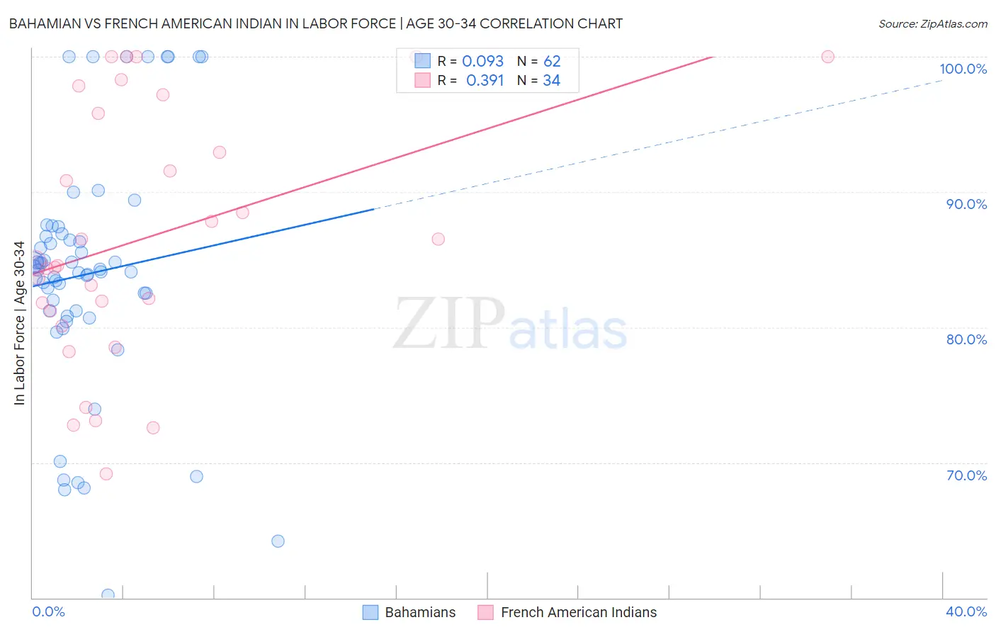 Bahamian vs French American Indian In Labor Force | Age 30-34
