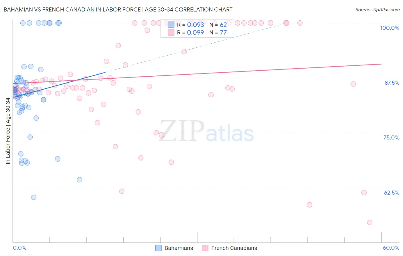 Bahamian vs French Canadian In Labor Force | Age 30-34
