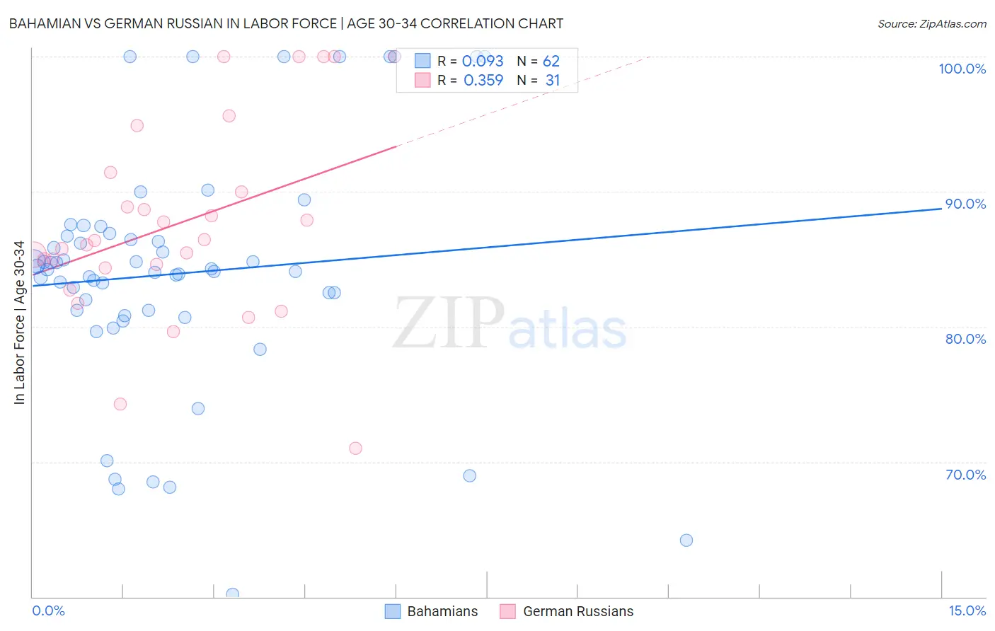 Bahamian vs German Russian In Labor Force | Age 30-34