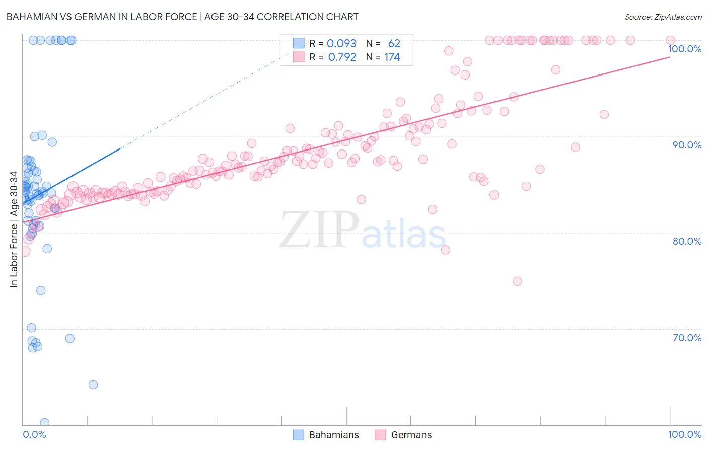 Bahamian vs German In Labor Force | Age 30-34