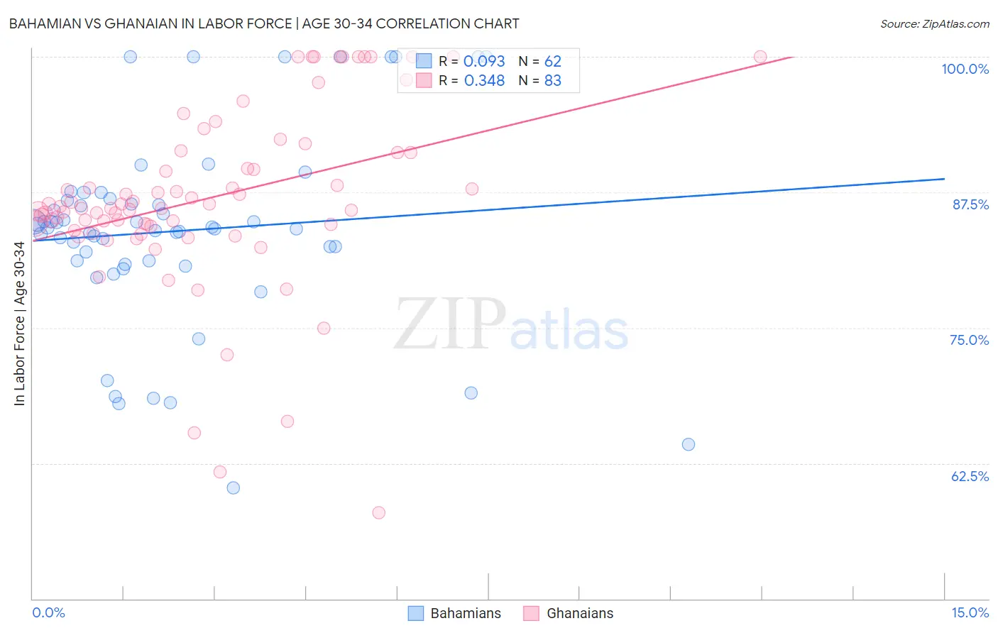 Bahamian vs Ghanaian In Labor Force | Age 30-34