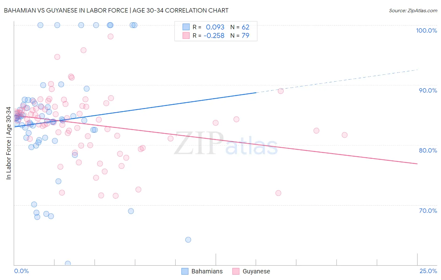 Bahamian vs Guyanese In Labor Force | Age 30-34