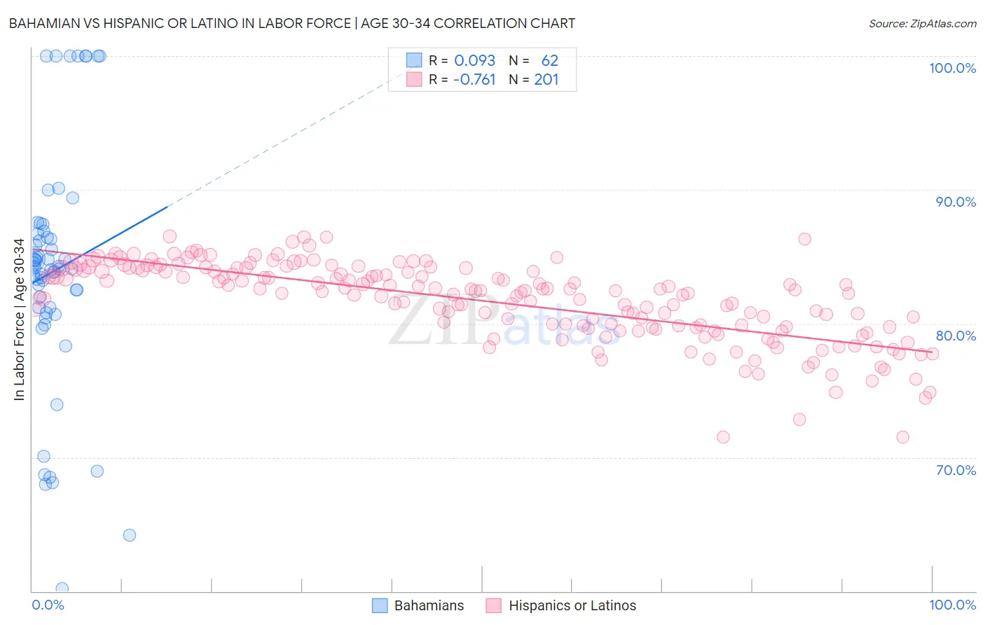 Bahamian vs Hispanic or Latino In Labor Force | Age 30-34
