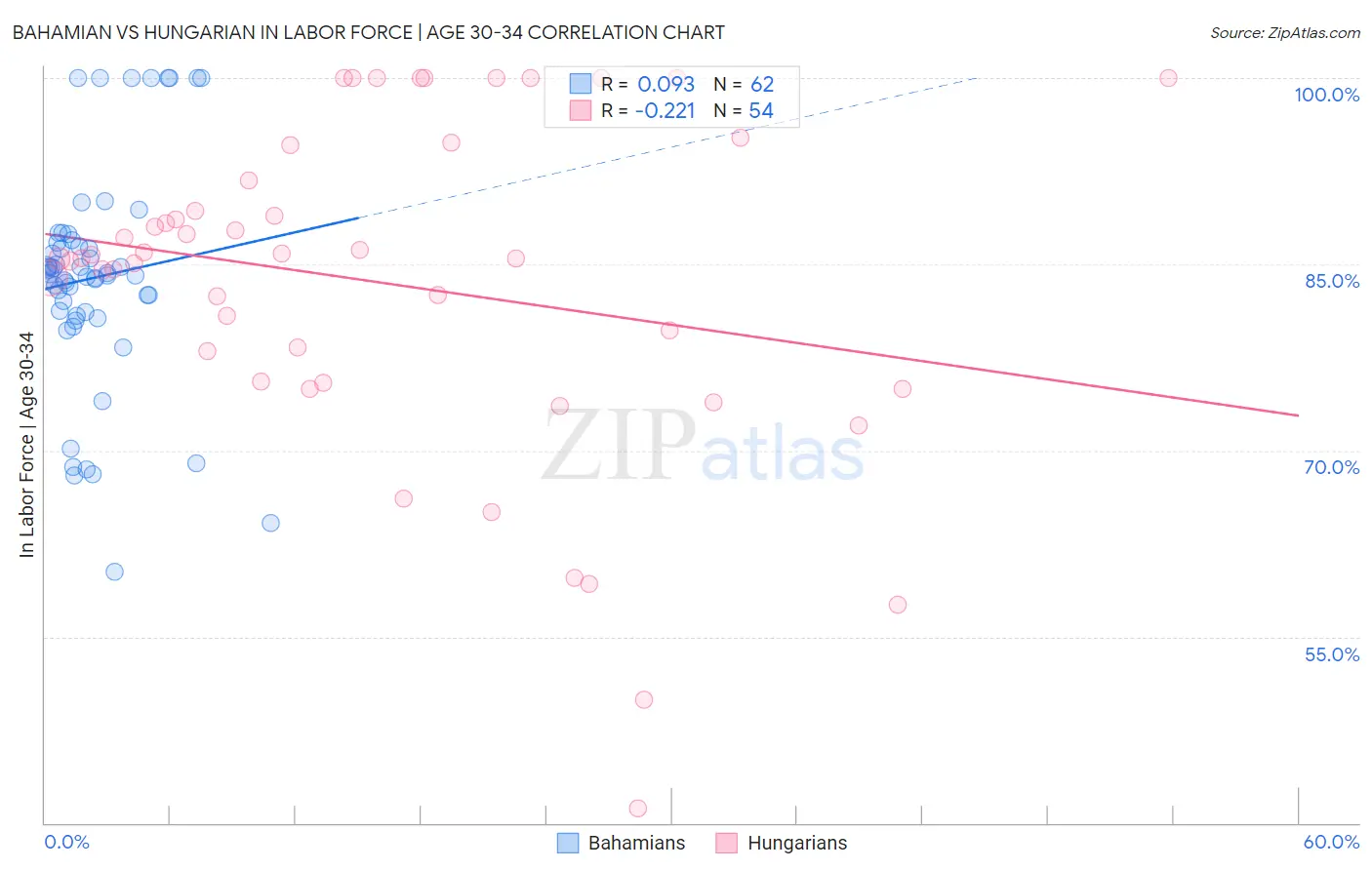 Bahamian vs Hungarian In Labor Force | Age 30-34