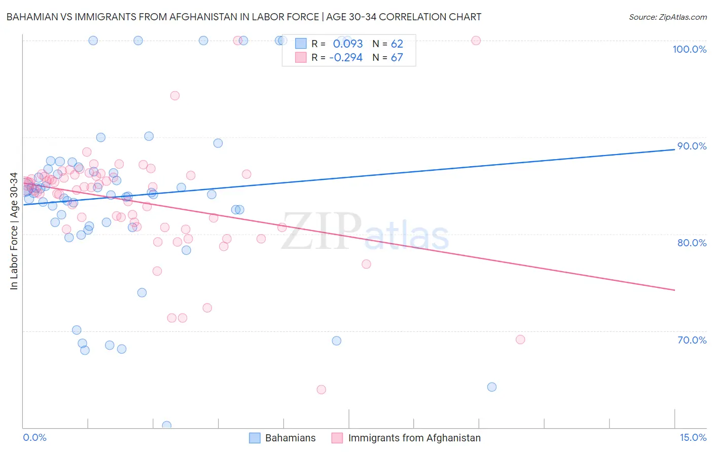 Bahamian vs Immigrants from Afghanistan In Labor Force | Age 30-34