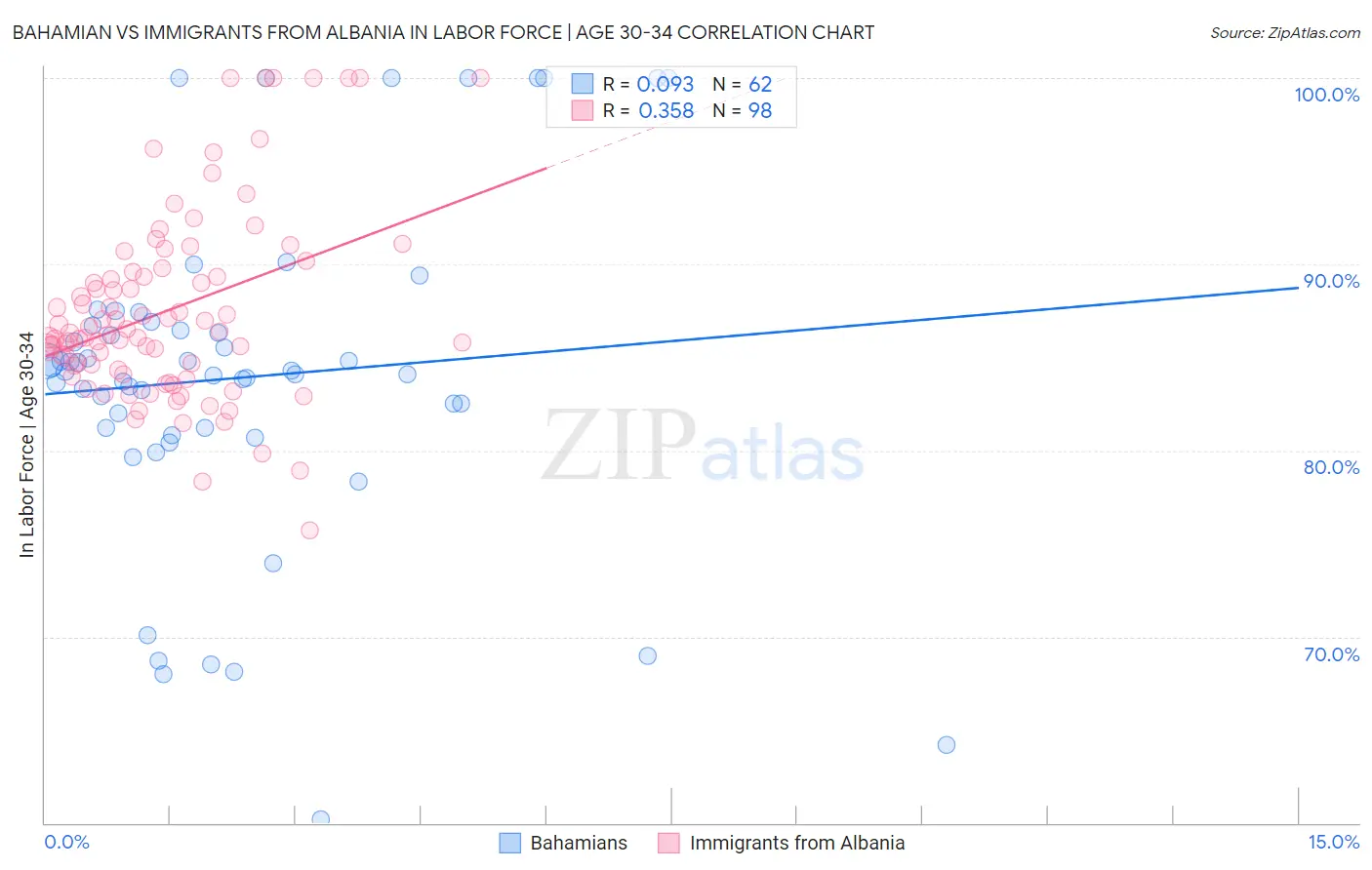 Bahamian vs Immigrants from Albania In Labor Force | Age 30-34