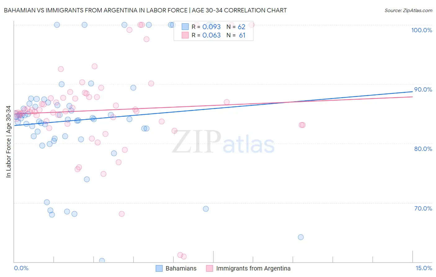 Bahamian vs Immigrants from Argentina In Labor Force | Age 30-34