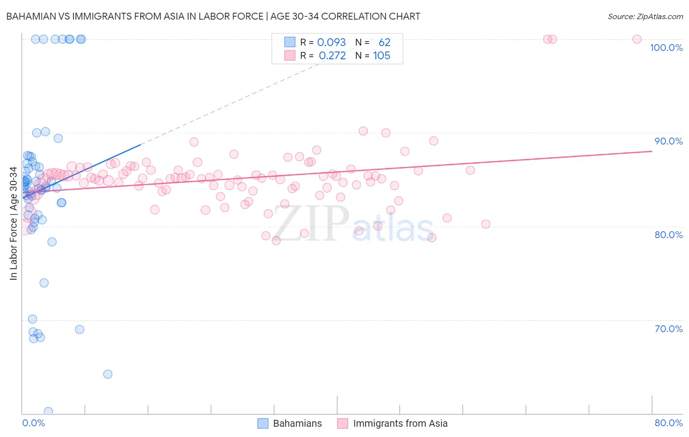 Bahamian vs Immigrants from Asia In Labor Force | Age 30-34