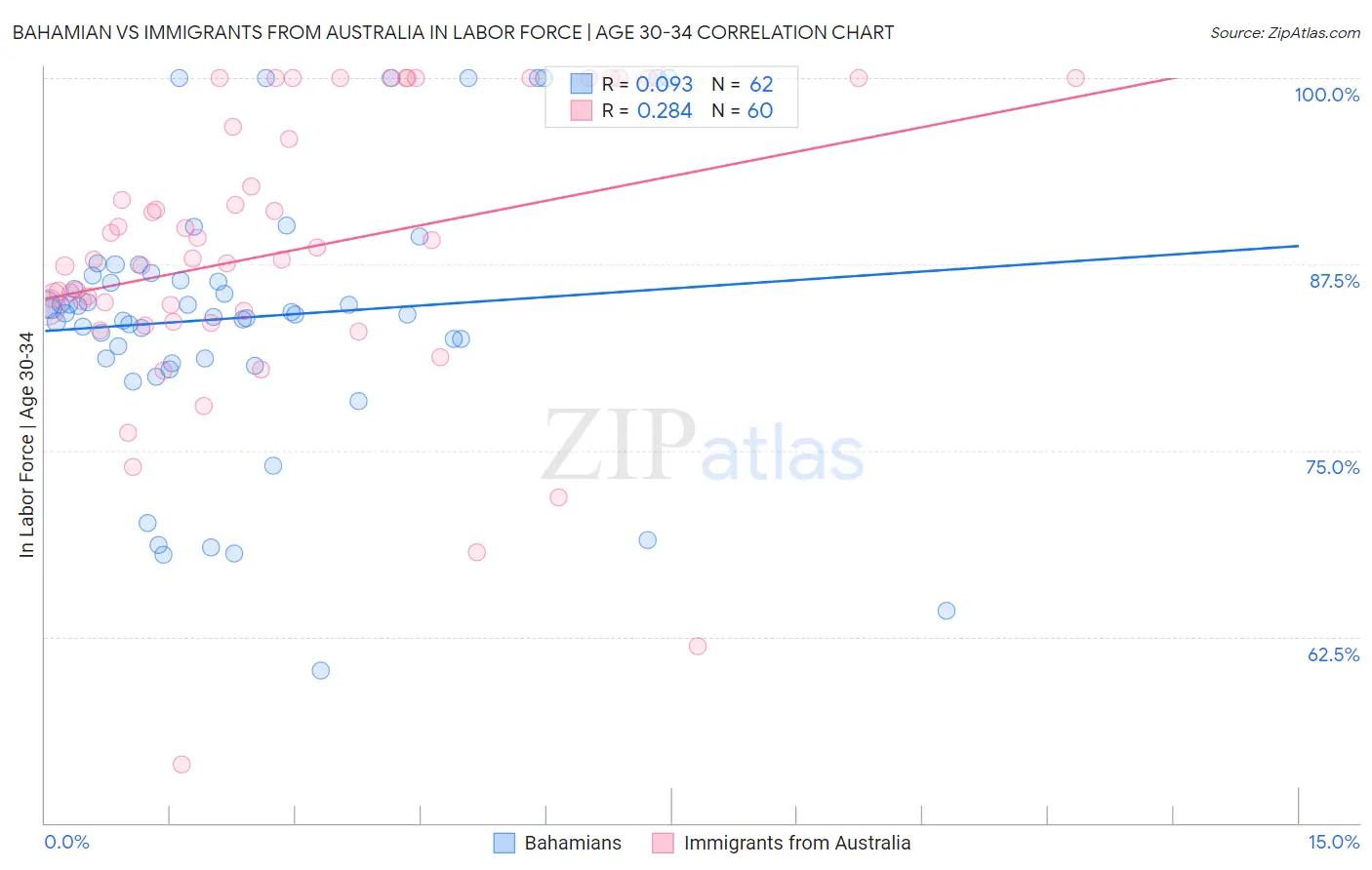 Bahamian vs Immigrants from Australia In Labor Force | Age 30-34