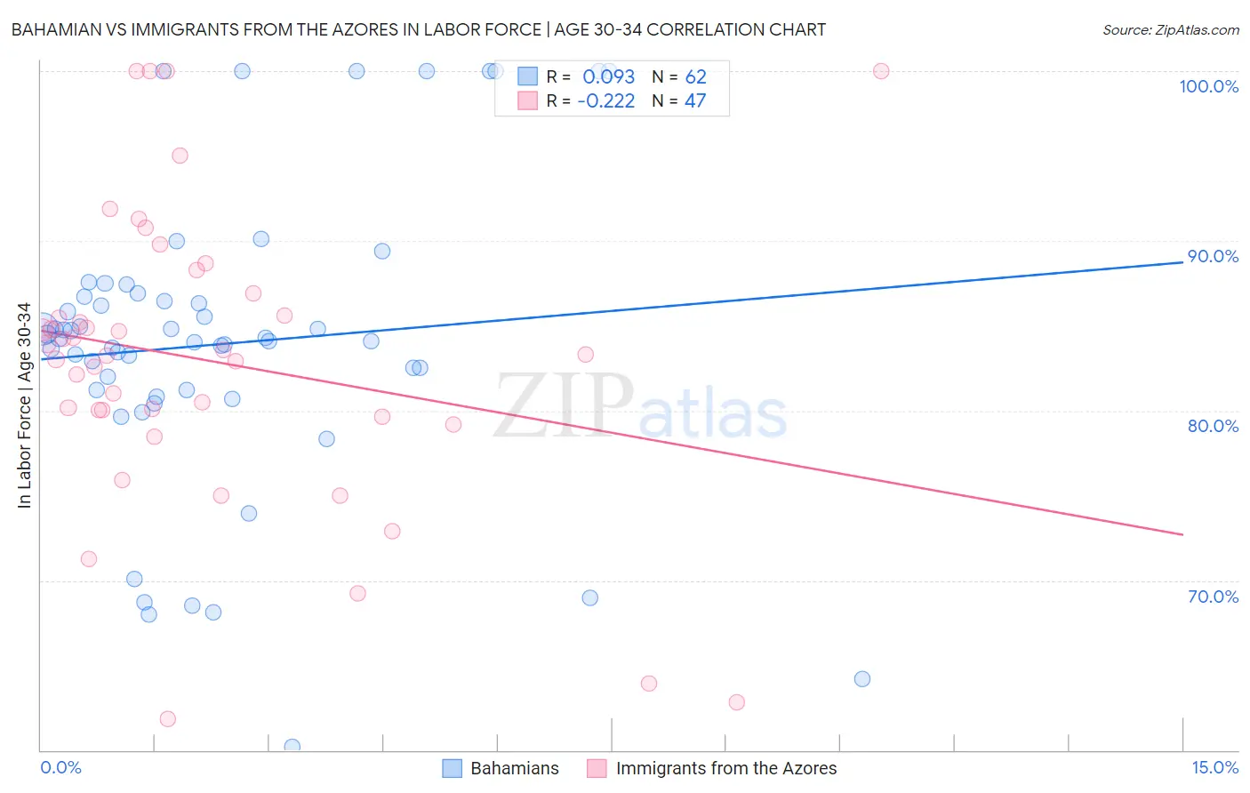 Bahamian vs Immigrants from the Azores In Labor Force | Age 30-34