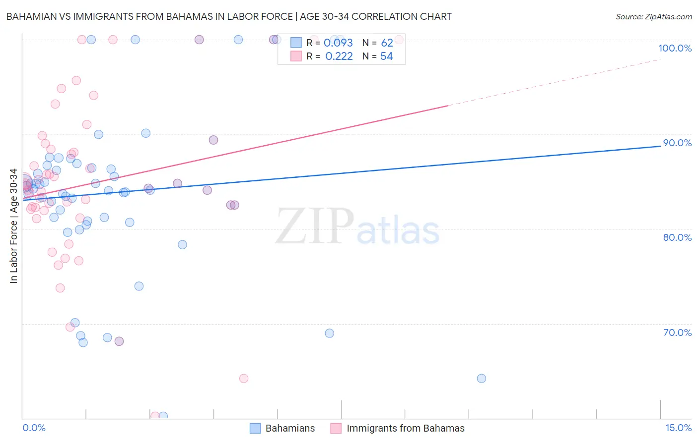 Bahamian vs Immigrants from Bahamas In Labor Force | Age 30-34