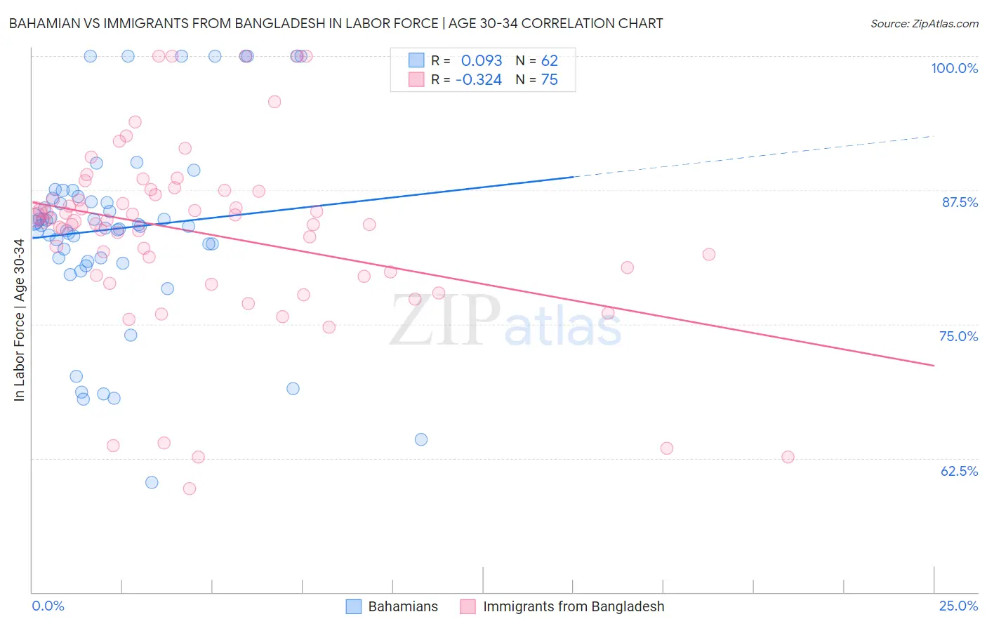 Bahamian vs Immigrants from Bangladesh In Labor Force | Age 30-34