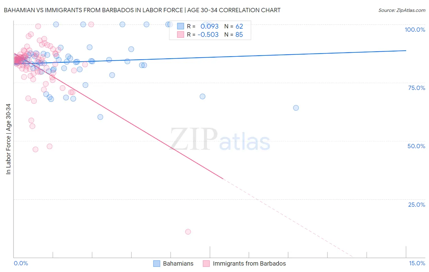 Bahamian vs Immigrants from Barbados In Labor Force | Age 30-34