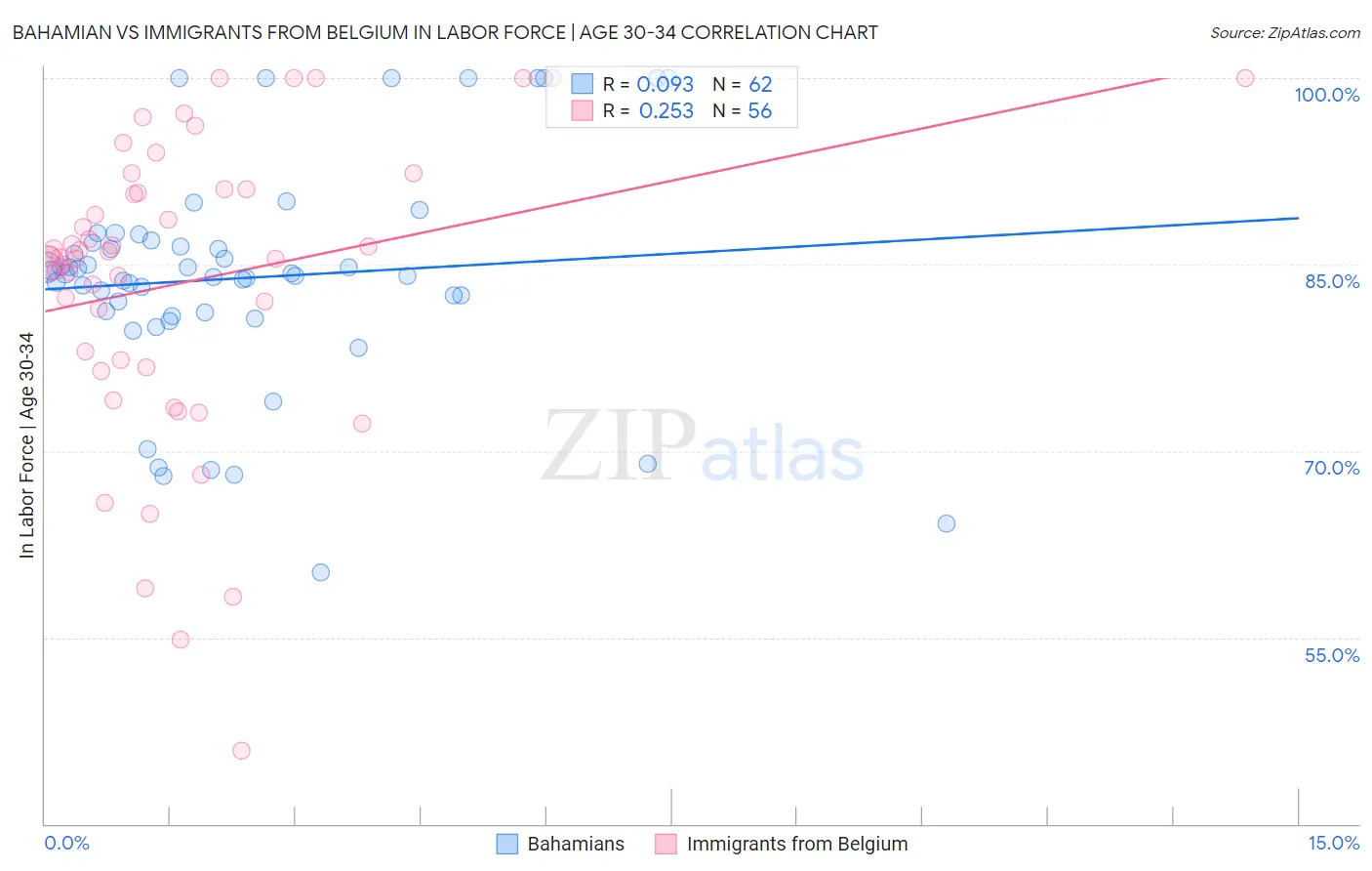 Bahamian vs Immigrants from Belgium In Labor Force | Age 30-34