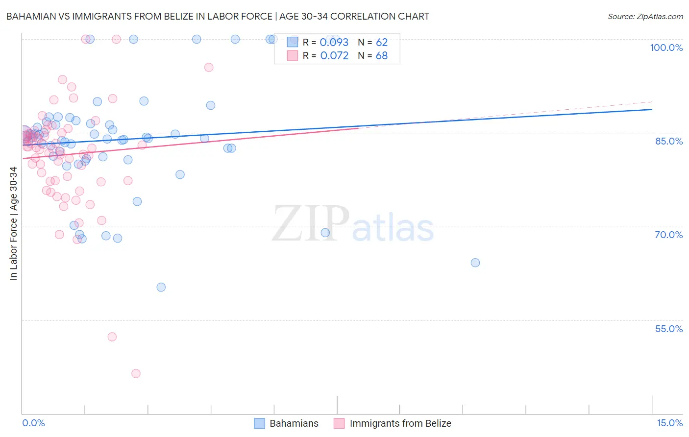 Bahamian vs Immigrants from Belize In Labor Force | Age 30-34