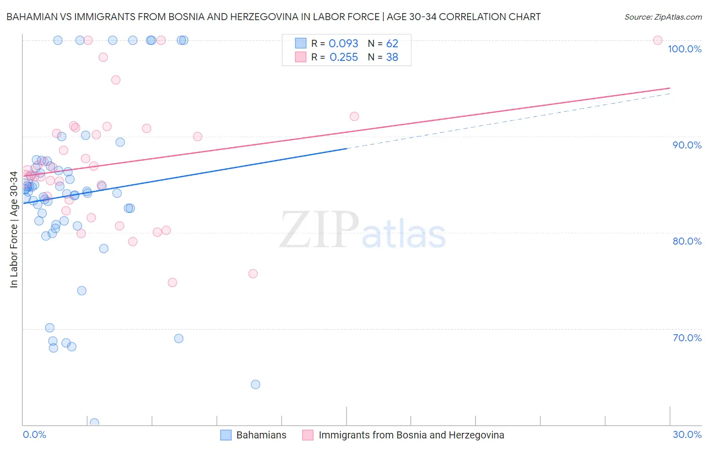 Bahamian vs Immigrants from Bosnia and Herzegovina In Labor Force | Age 30-34