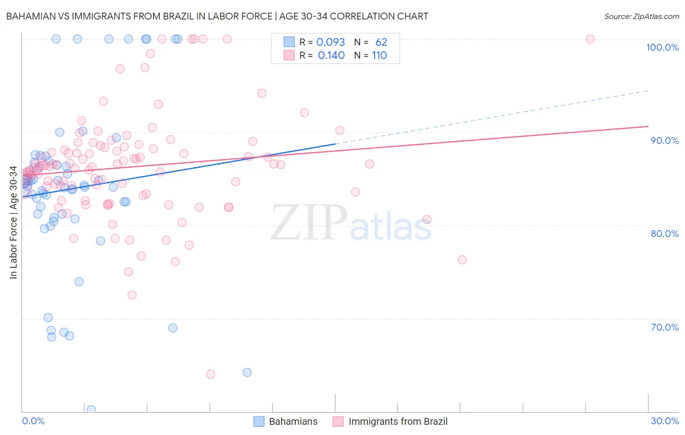Bahamian vs Immigrants from Brazil In Labor Force | Age 30-34