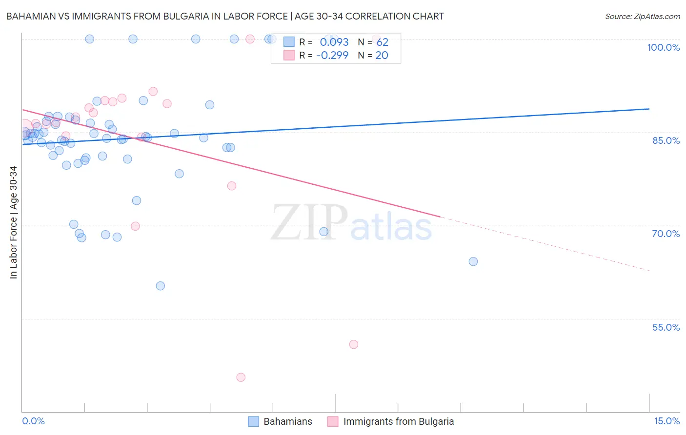 Bahamian vs Immigrants from Bulgaria In Labor Force | Age 30-34