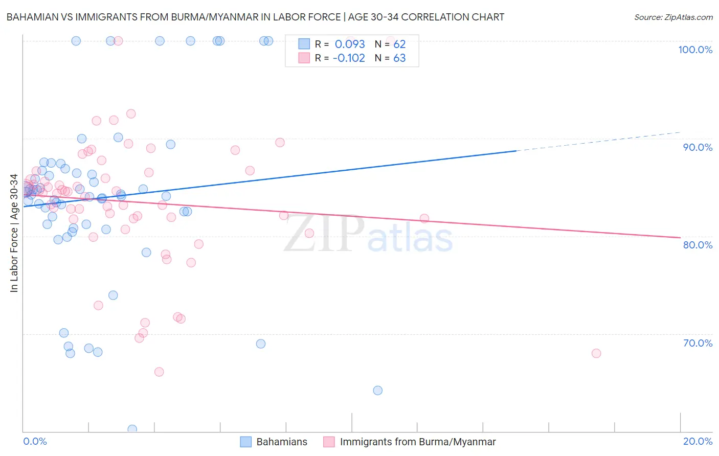 Bahamian vs Immigrants from Burma/Myanmar In Labor Force | Age 30-34