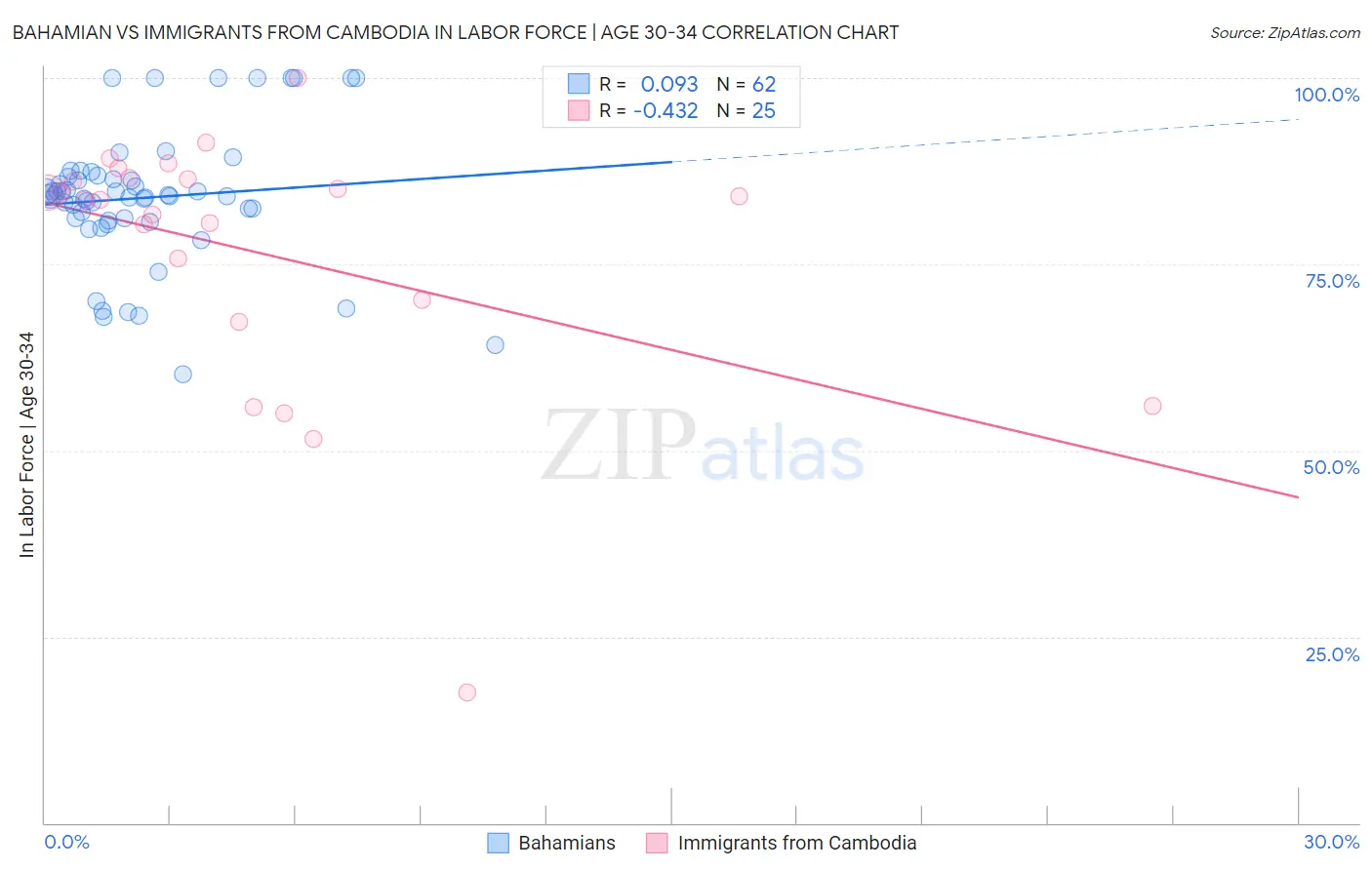 Bahamian vs Immigrants from Cambodia In Labor Force | Age 30-34