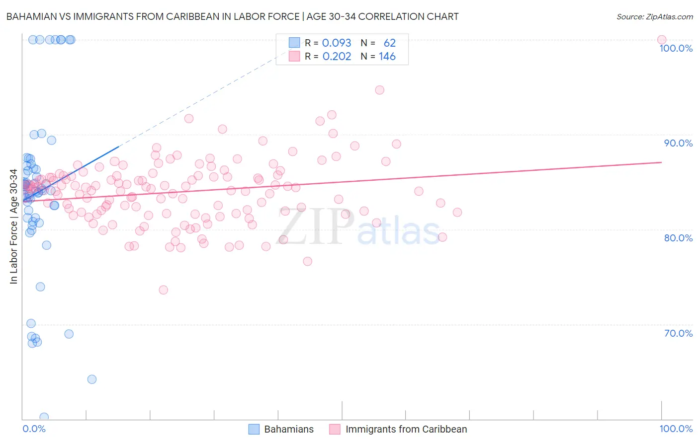 Bahamian vs Immigrants from Caribbean In Labor Force | Age 30-34