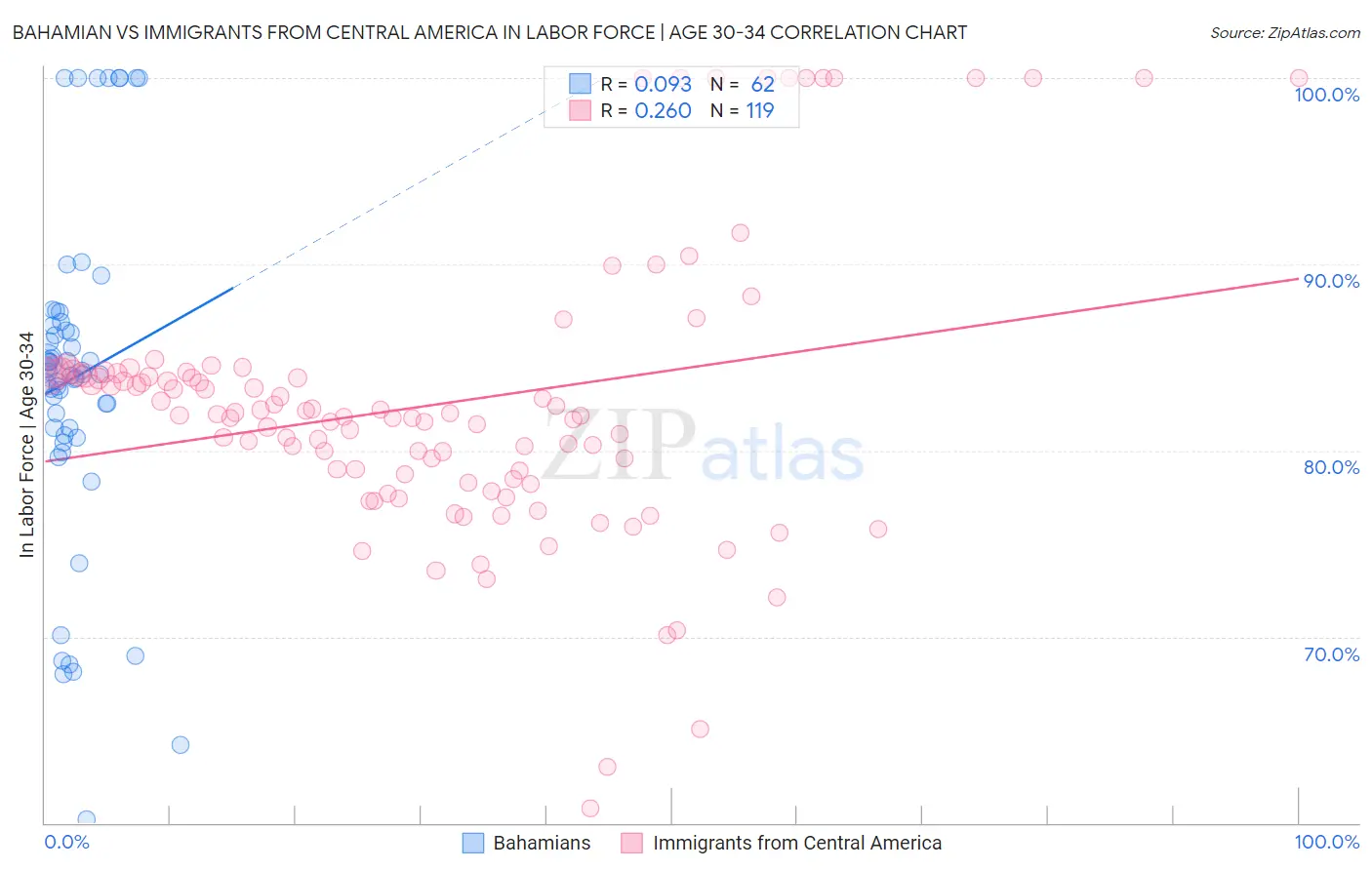 Bahamian vs Immigrants from Central America In Labor Force | Age 30-34