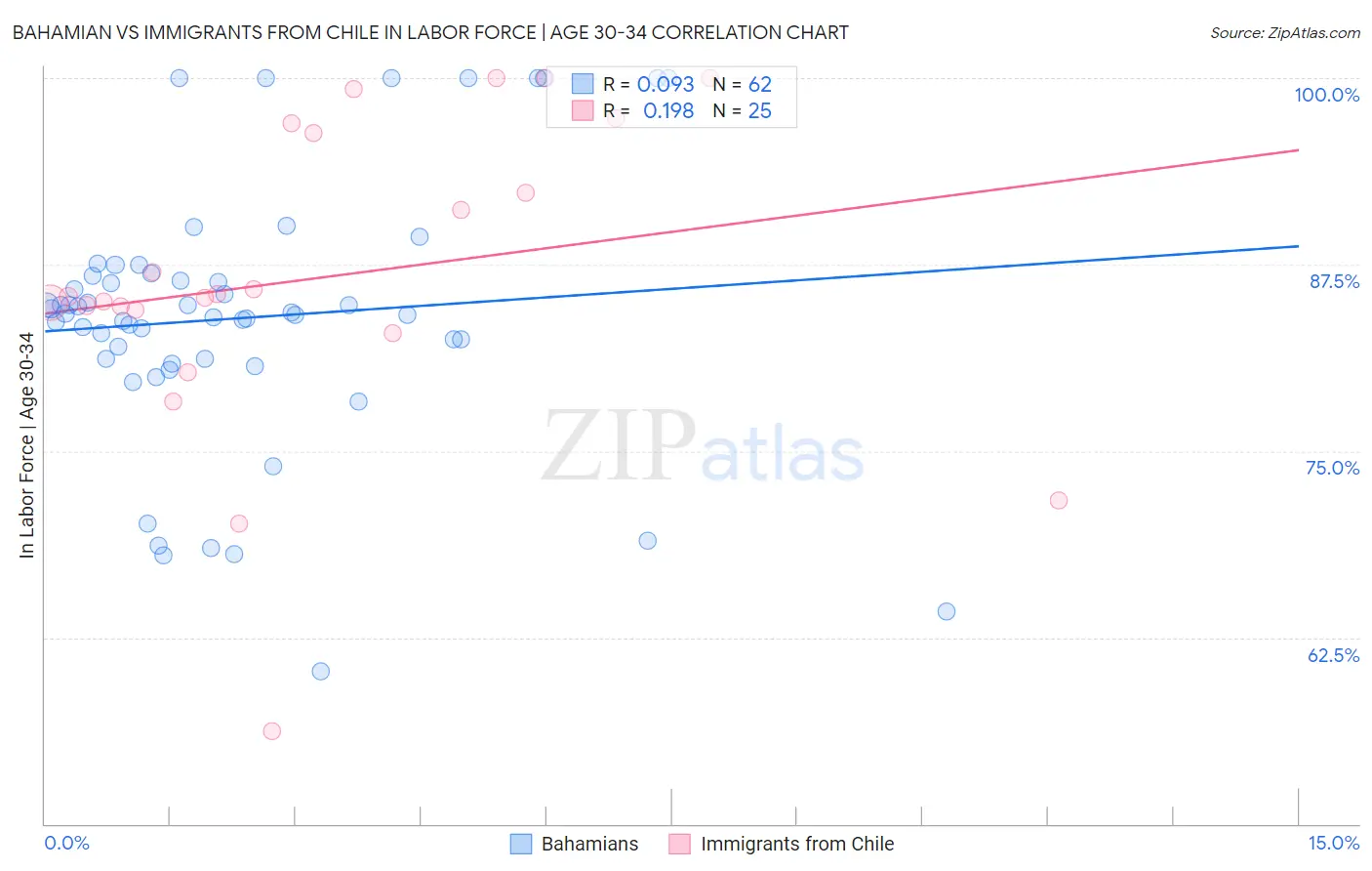 Bahamian vs Immigrants from Chile In Labor Force | Age 30-34