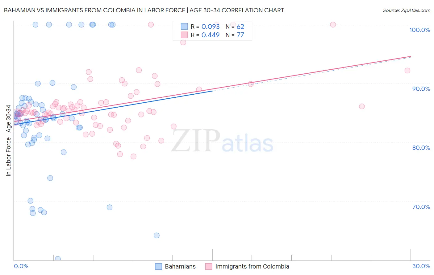 Bahamian vs Immigrants from Colombia In Labor Force | Age 30-34