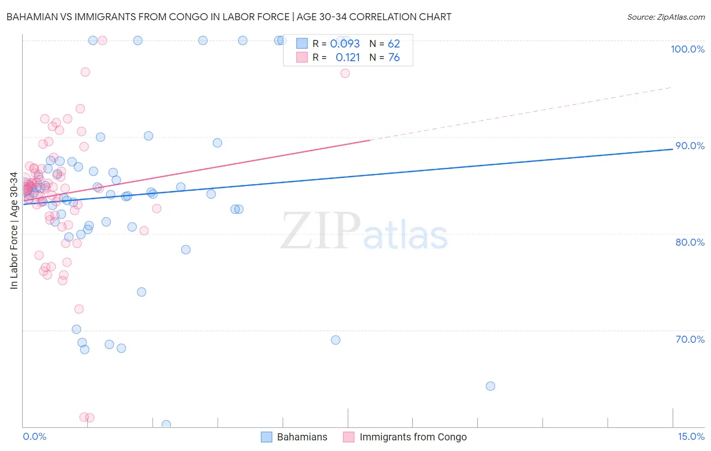 Bahamian vs Immigrants from Congo In Labor Force | Age 30-34