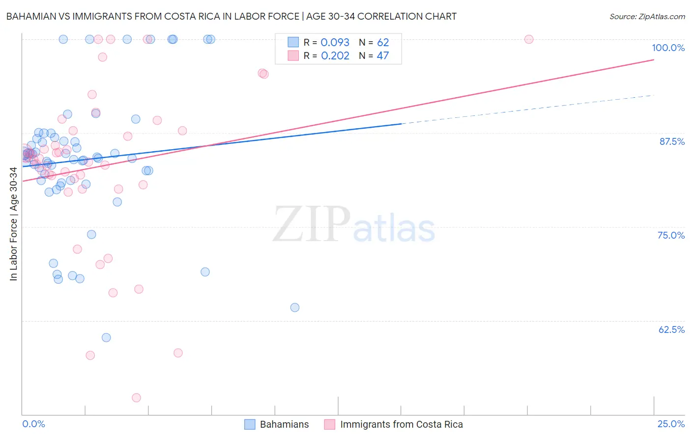 Bahamian vs Immigrants from Costa Rica In Labor Force | Age 30-34