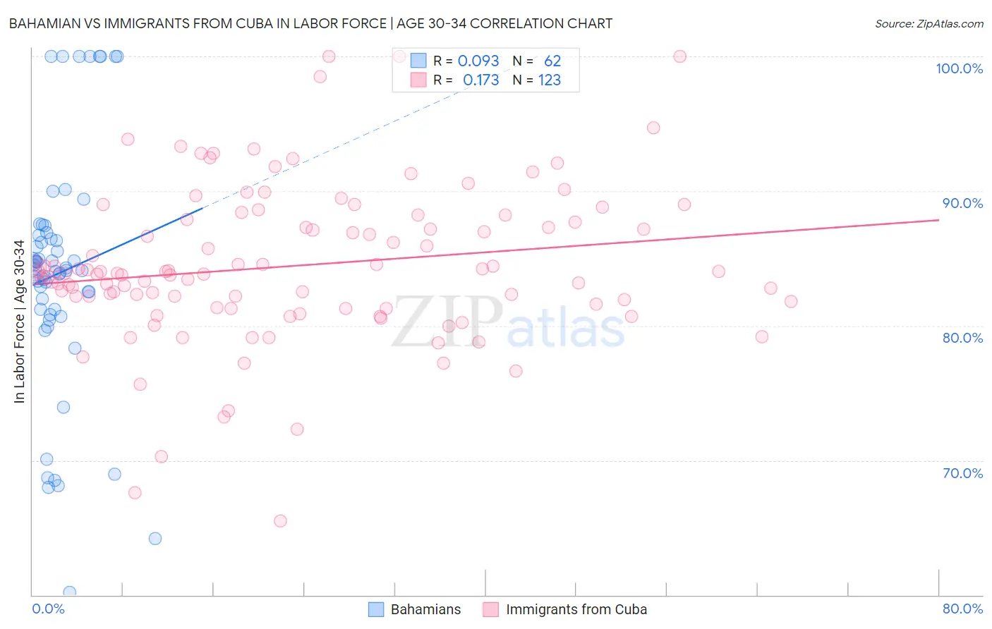 Bahamian vs Immigrants from Cuba In Labor Force | Age 30-34