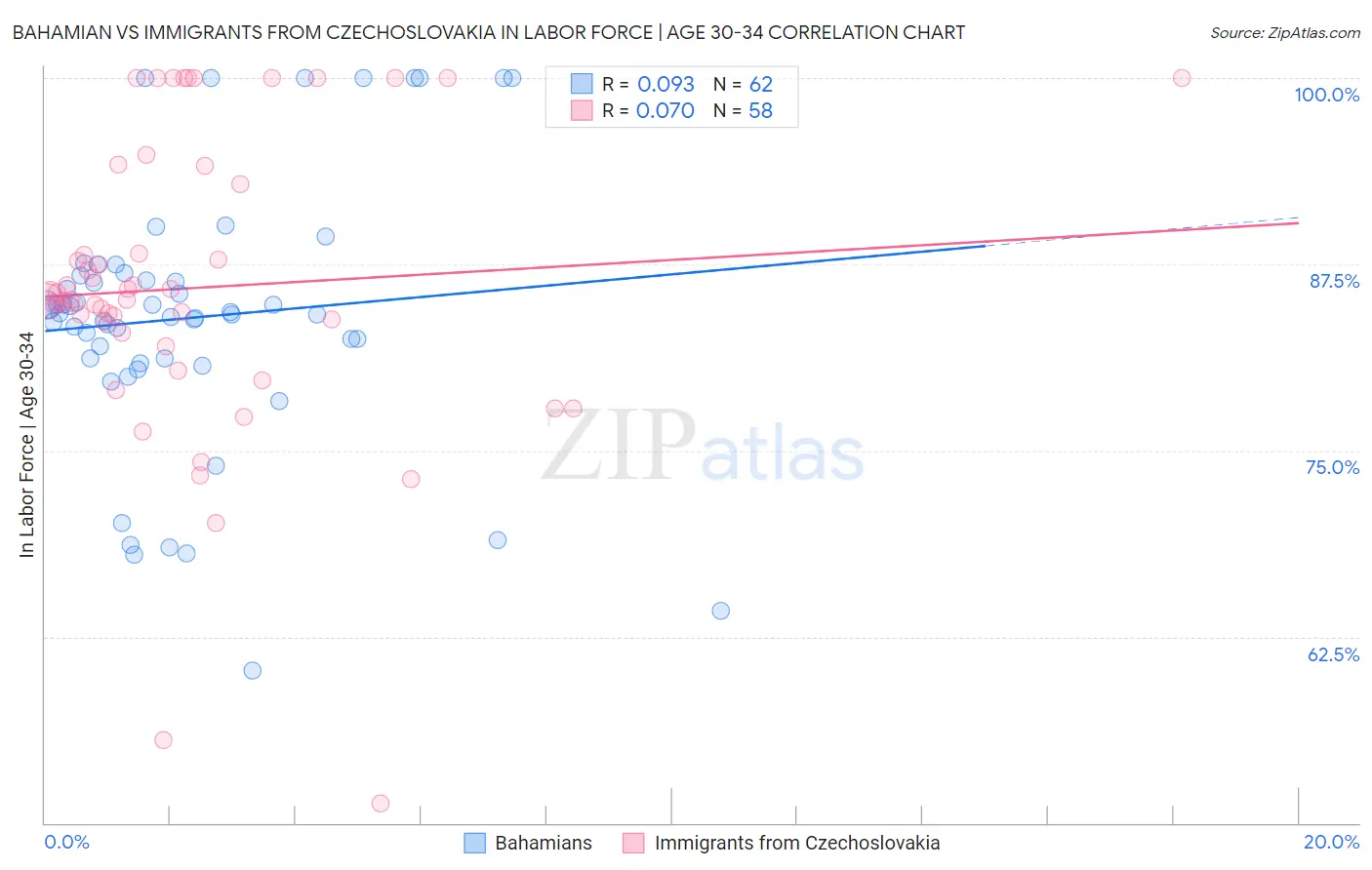 Bahamian vs Immigrants from Czechoslovakia In Labor Force | Age 30-34