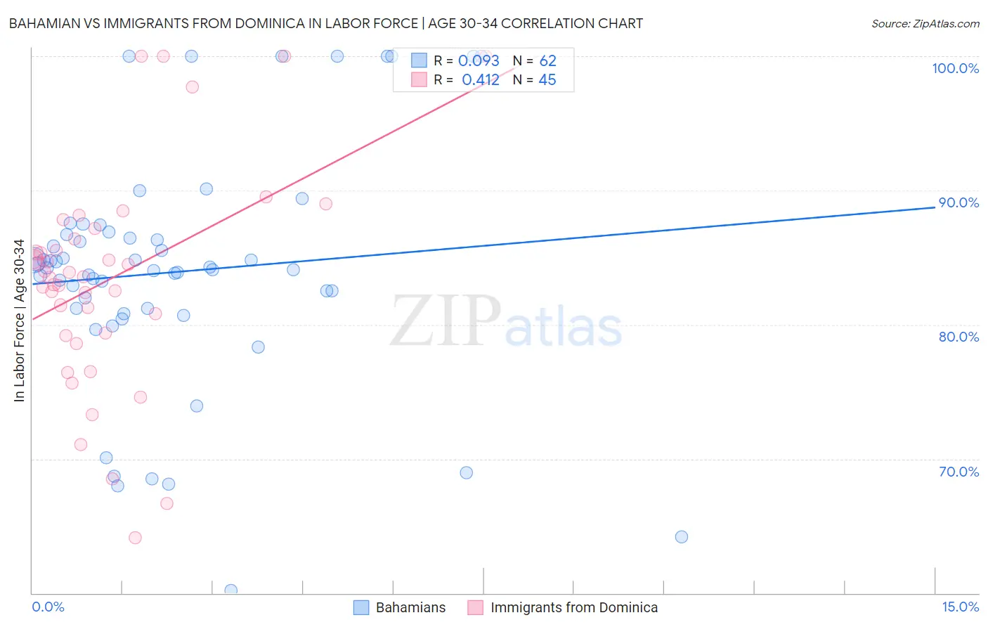 Bahamian vs Immigrants from Dominica In Labor Force | Age 30-34