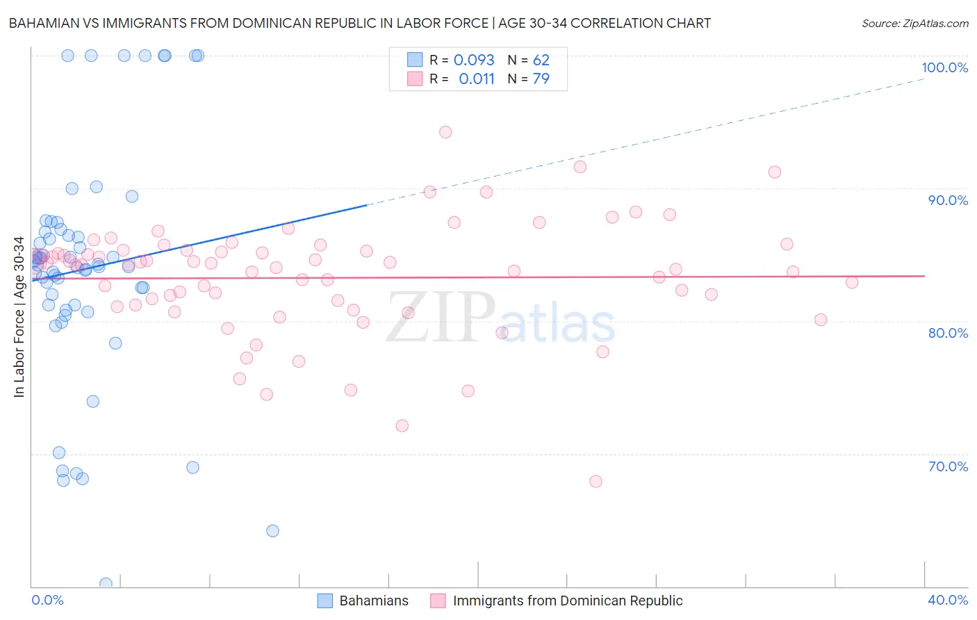 Bahamian vs Immigrants from Dominican Republic In Labor Force | Age 30-34