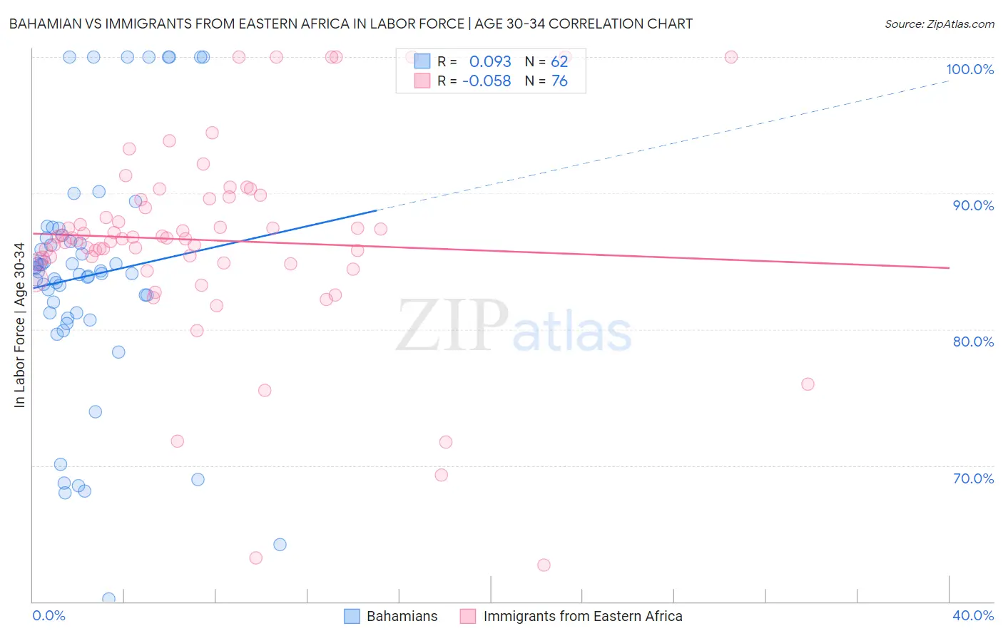 Bahamian vs Immigrants from Eastern Africa In Labor Force | Age 30-34