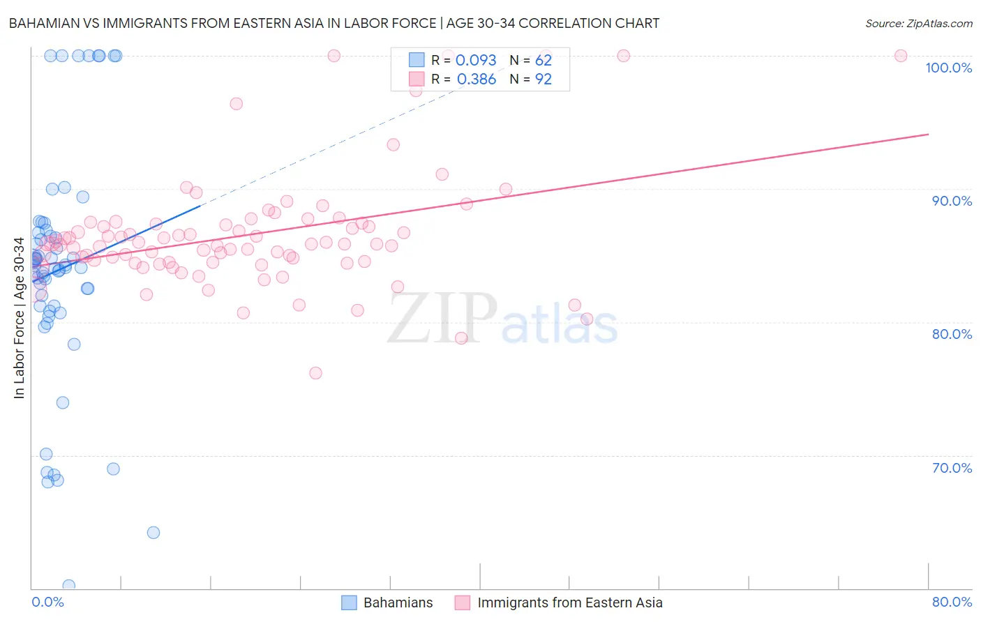 Bahamian vs Immigrants from Eastern Asia In Labor Force | Age 30-34