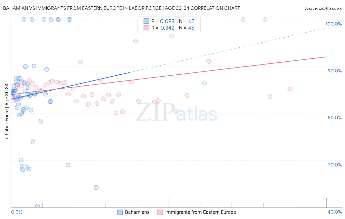Bahamian vs Immigrants from Eastern Europe In Labor Force | Age 30-34