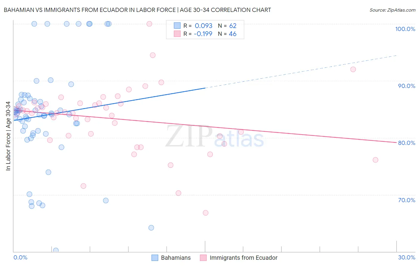Bahamian vs Immigrants from Ecuador In Labor Force | Age 30-34