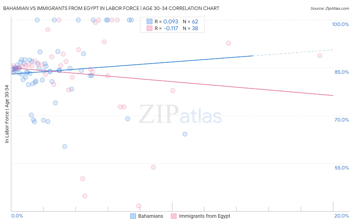 Bahamian vs Immigrants from Egypt In Labor Force | Age 30-34
