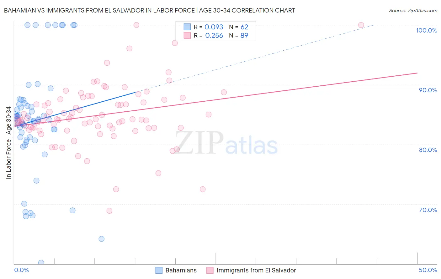 Bahamian vs Immigrants from El Salvador In Labor Force | Age 30-34
