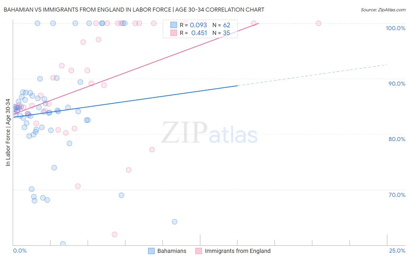 Bahamian vs Immigrants from England In Labor Force | Age 30-34