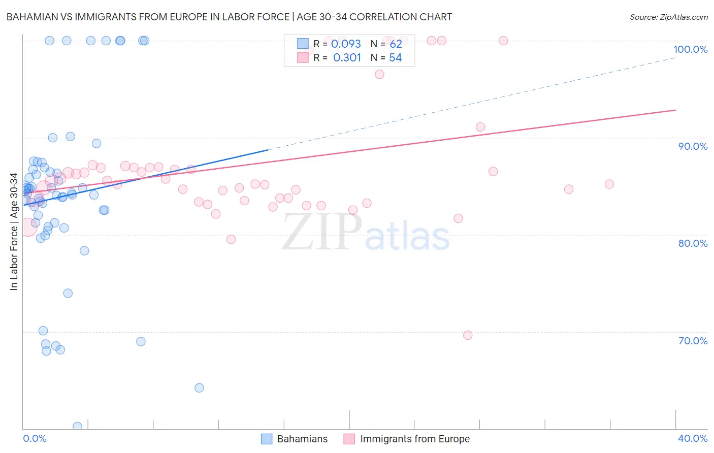 Bahamian vs Immigrants from Europe In Labor Force | Age 30-34