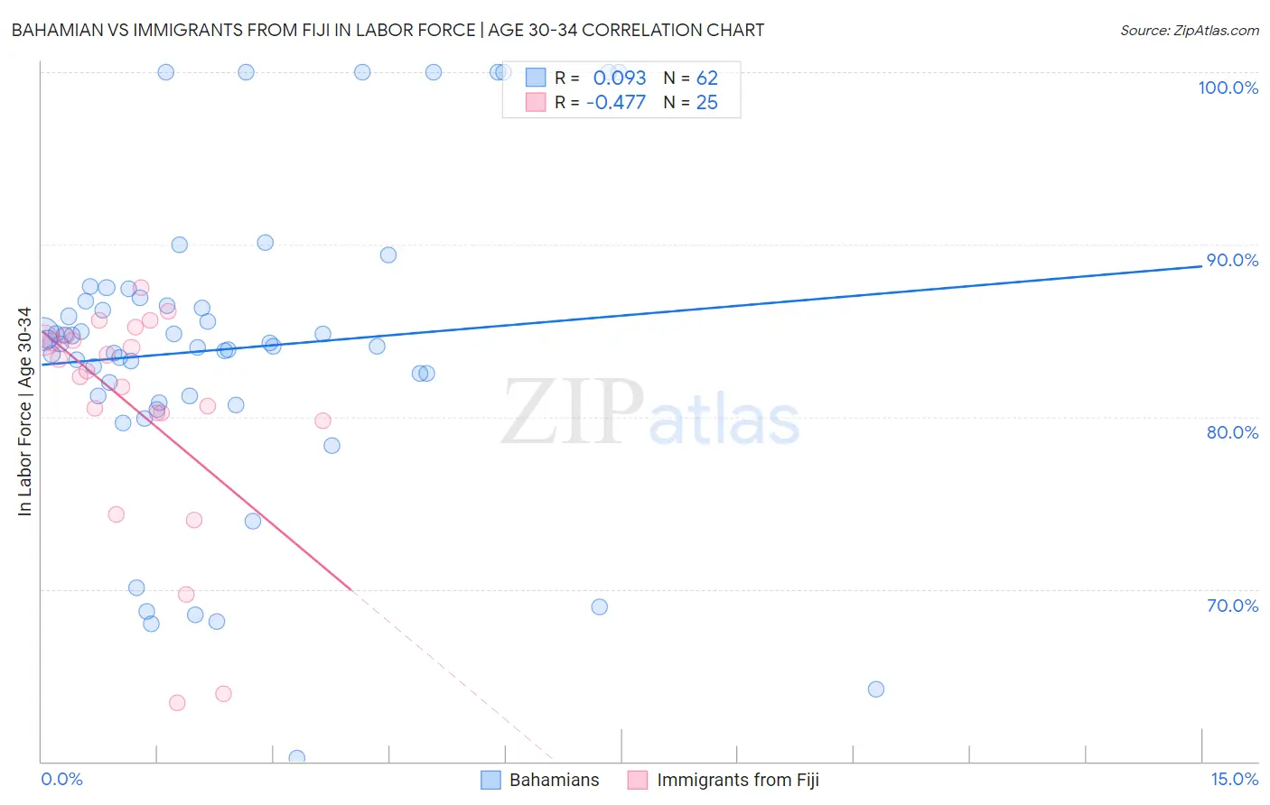 Bahamian vs Immigrants from Fiji In Labor Force | Age 30-34
