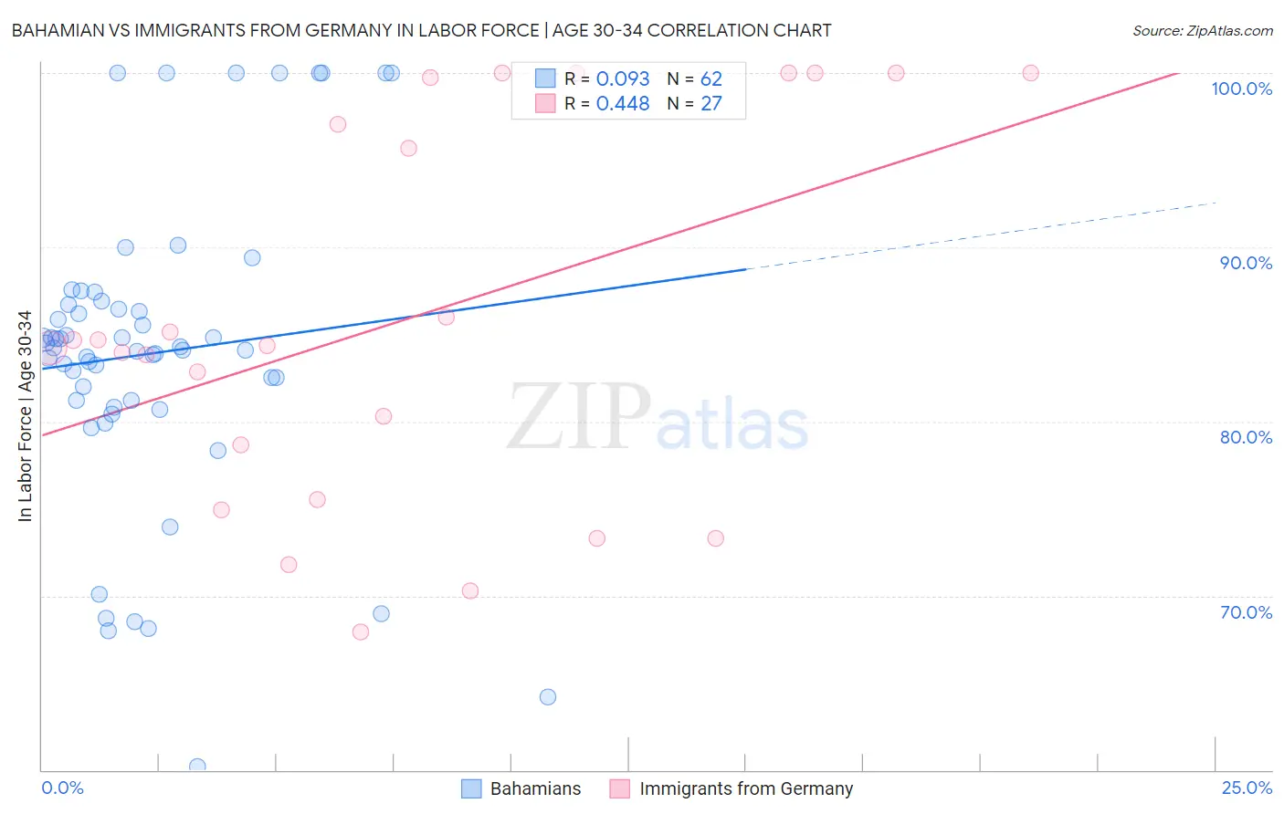 Bahamian vs Immigrants from Germany In Labor Force | Age 30-34