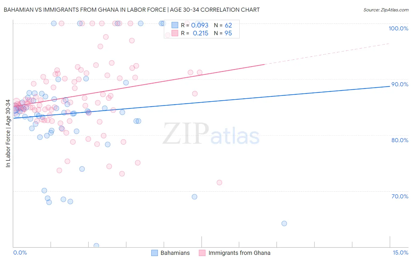 Bahamian vs Immigrants from Ghana In Labor Force | Age 30-34