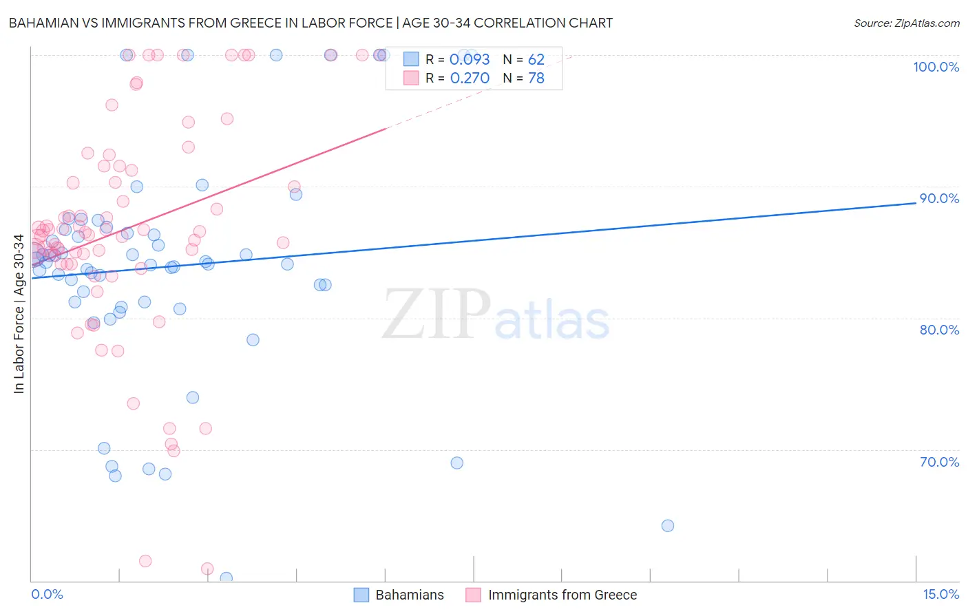 Bahamian vs Immigrants from Greece In Labor Force | Age 30-34